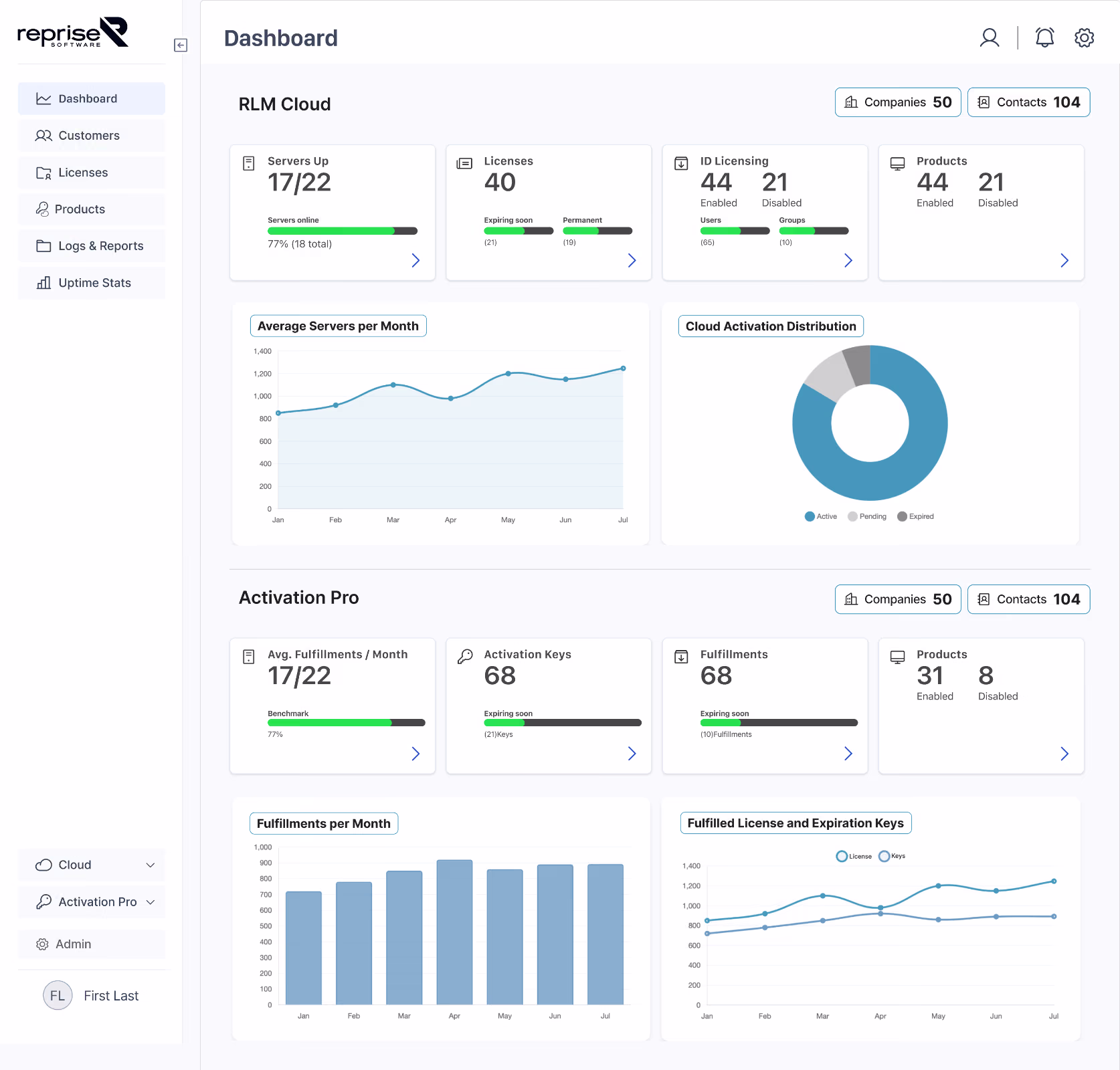 Dashboard interface showing RLM Cloud and Activation Pro statistics including servers up, licenses, ID licensing, & products