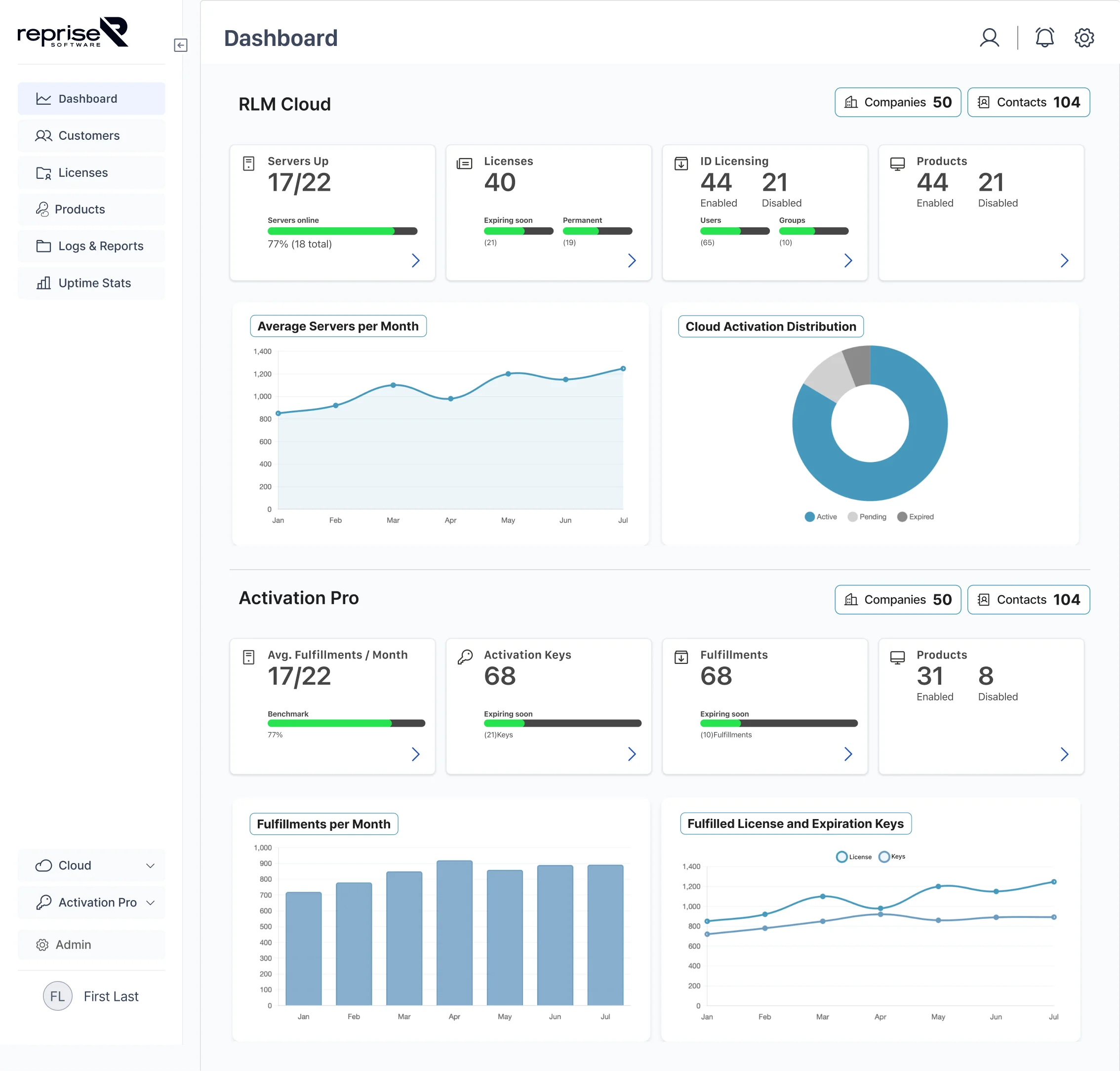 Dashboard interface showing RLM Cloud and Activation Pro statistics including servers up, licenses, ID licensing, products, average servers per month line chart, cloud activation distribution donut chart, fulfillments per month bar chart, and fulfilled license and expiration keys line chart.