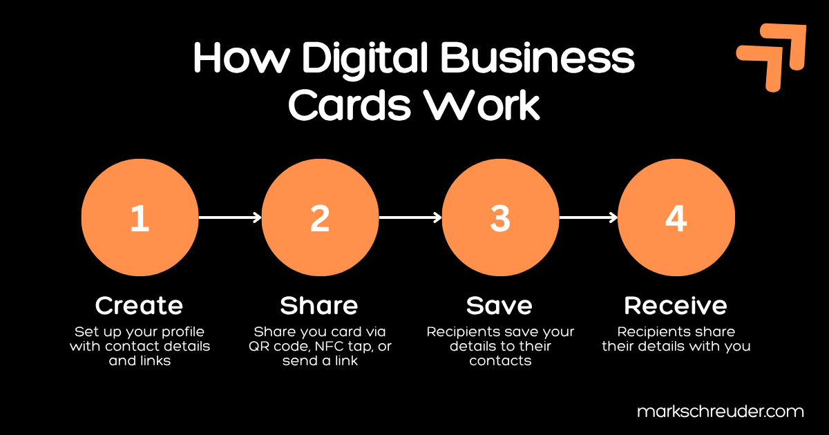 Four step process showing how digital business cards work