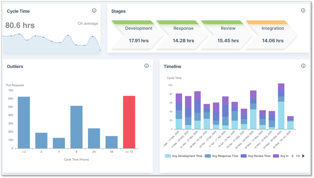 Logilica engineering velocity