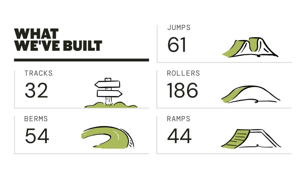 Statistics showing what has been built: 32 tracks, 54 berms, 61 jumps, 186 rollers, and 44 ramps, each with a simple illustration.