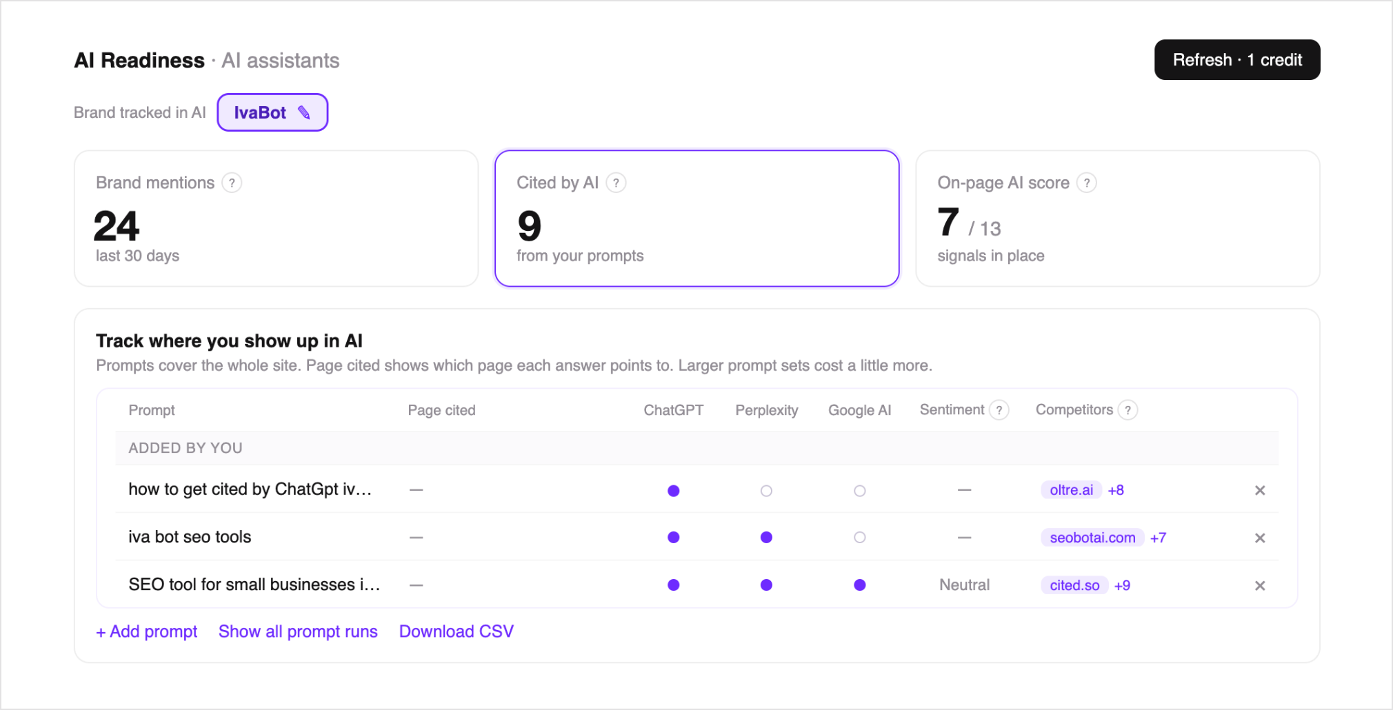 IvaBot dashboard - AI Readiness