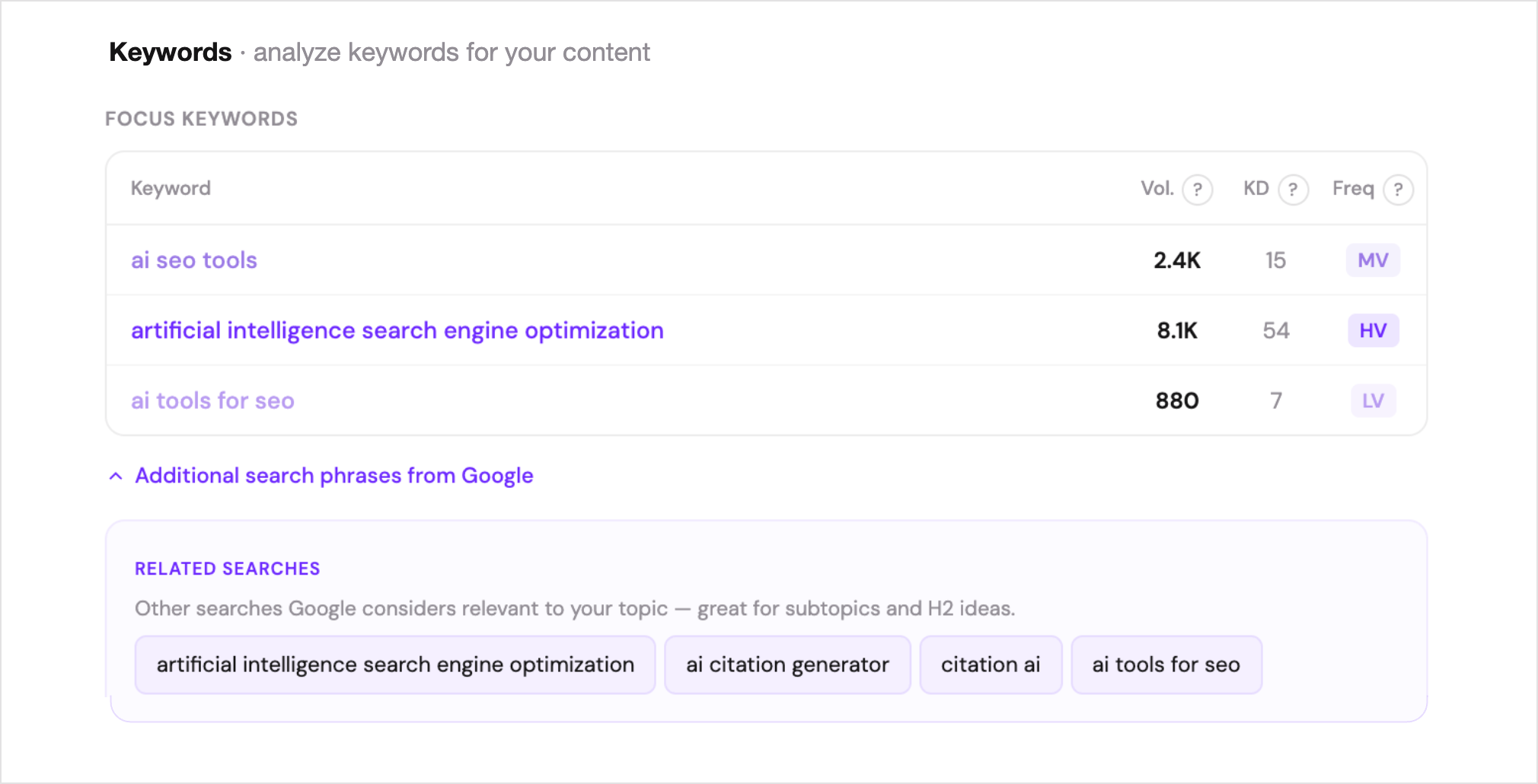 Keywords you rank for in Google