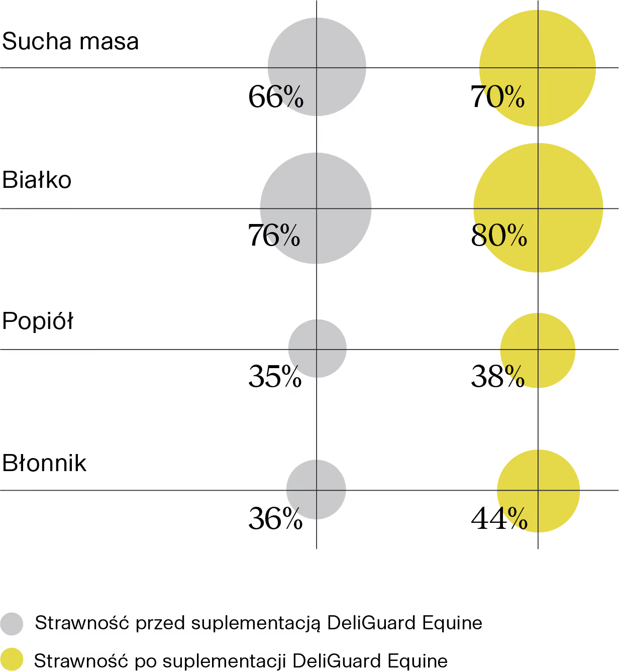 Bubble chart comparing digestibility percentages before and after DelGuard Equine supplementation for dry matter, protein, starch, and fiber.