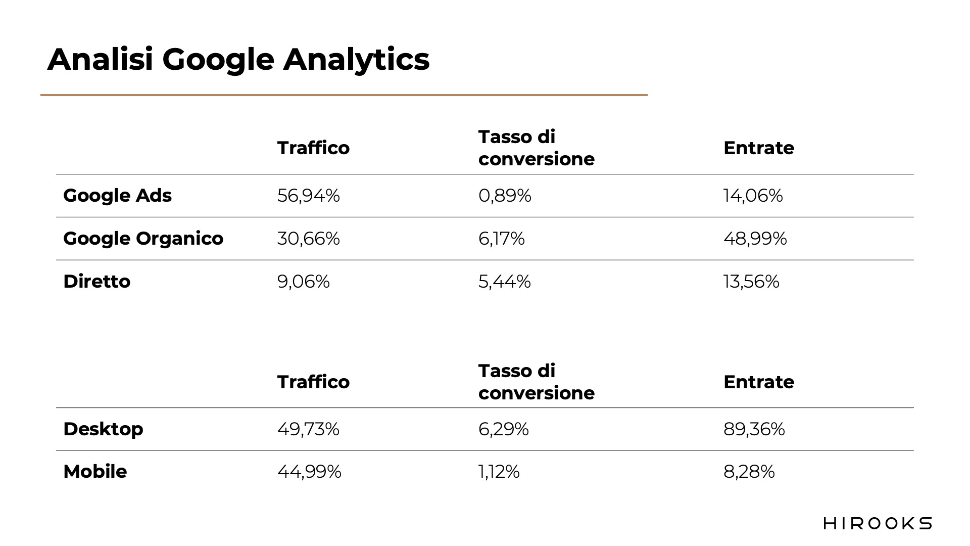 Analisi Google Analytics Hirooks - Imballaggi 2000