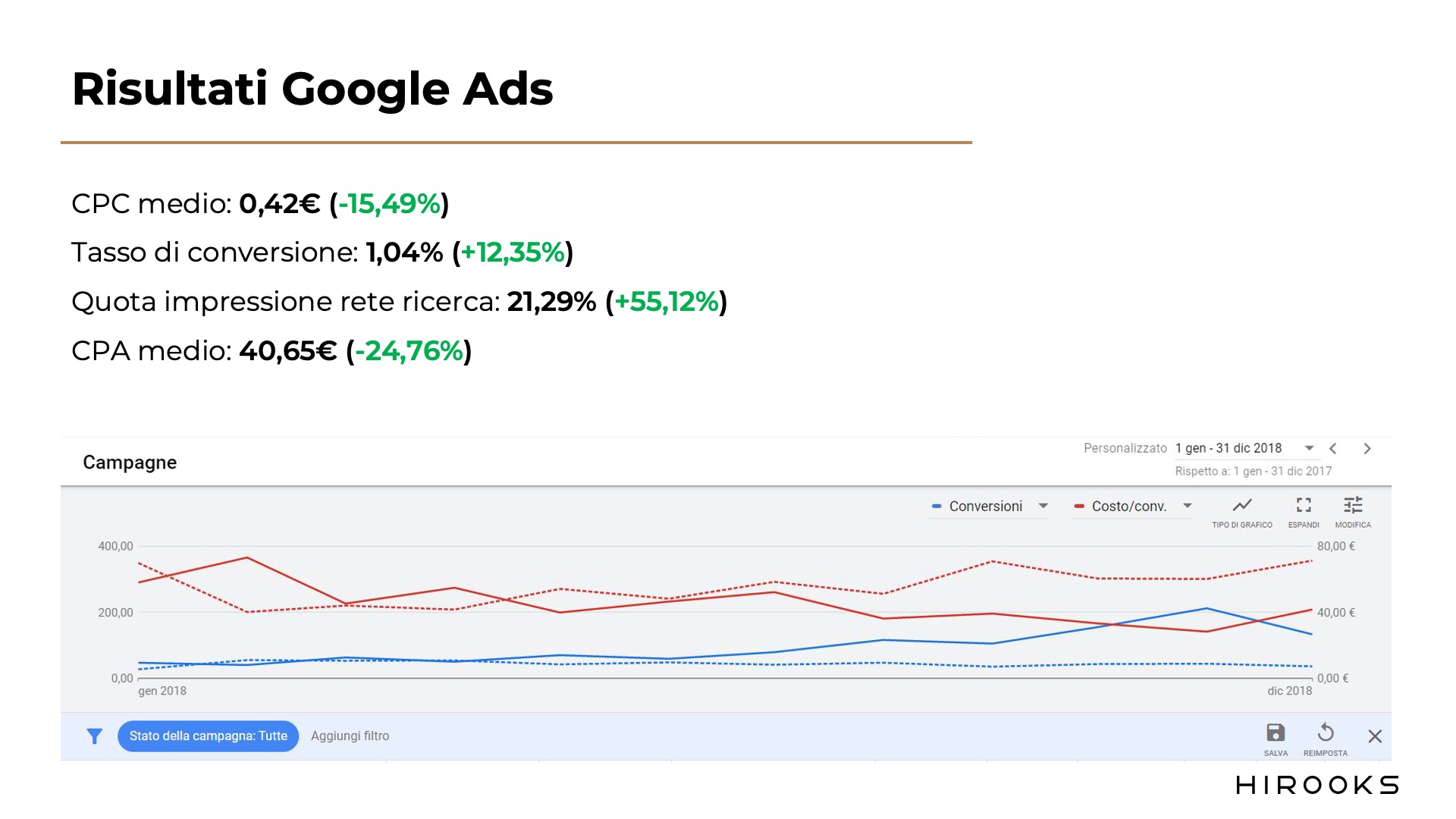 Google-Ads-Hirooks-Imballaggi-2000