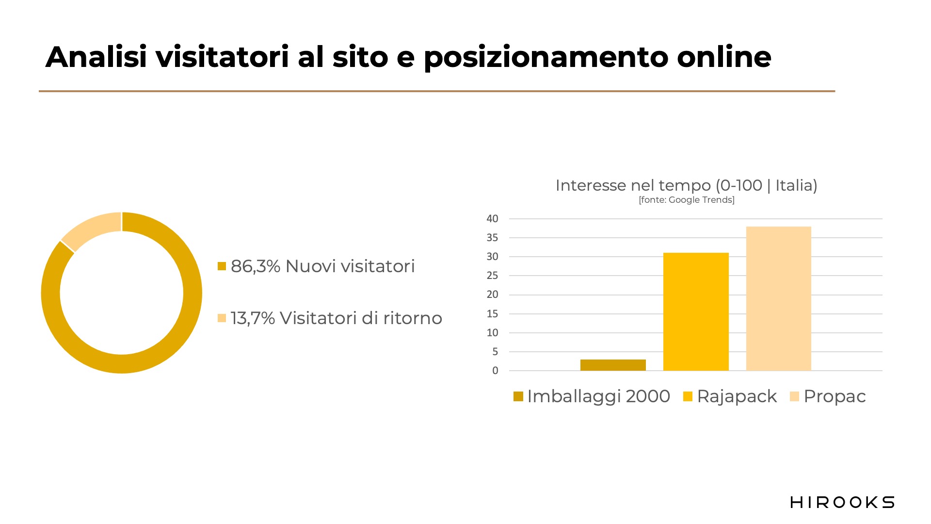 Analisi-Visitatori-al-sito-Hirooks-Imballaggi-2000