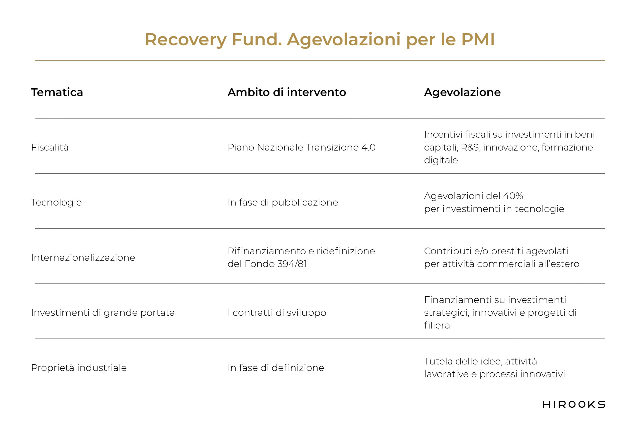 Recovery Fund. Incentivi per le PMI - Hirooks
