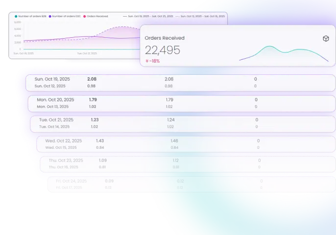 Dashboard showing orders received over a week in October 2025 with a line graph comparing B2B and D2C orders and detailed daily order statistics.