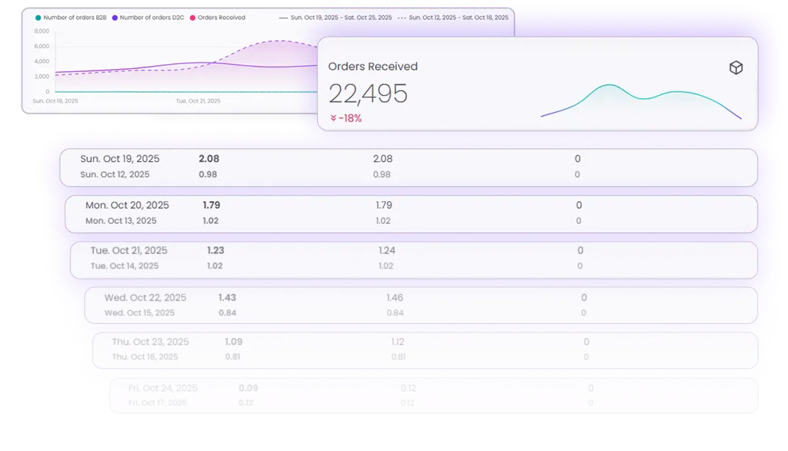 Dashboard showing orders received over a week in October 2025 with a line graph comparing B2B and D2C orders and detailed daily order statistics.