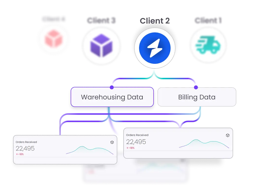 Diagram showing data flow from order sources (Amazon, Shopify, Stripe, Seller Fulfilled) into warehousing and billing data, leading to order received metrics with values and trends.