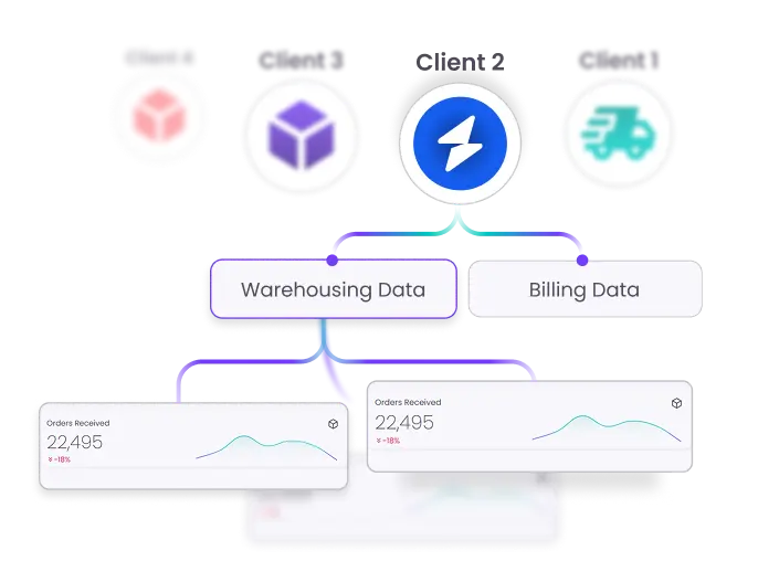 Diagram showing data flow from order sources (Amazon, Shopify, Stripe, Seller Fulfilled) into warehousing and billing data, leading to order received metrics with values and trends.