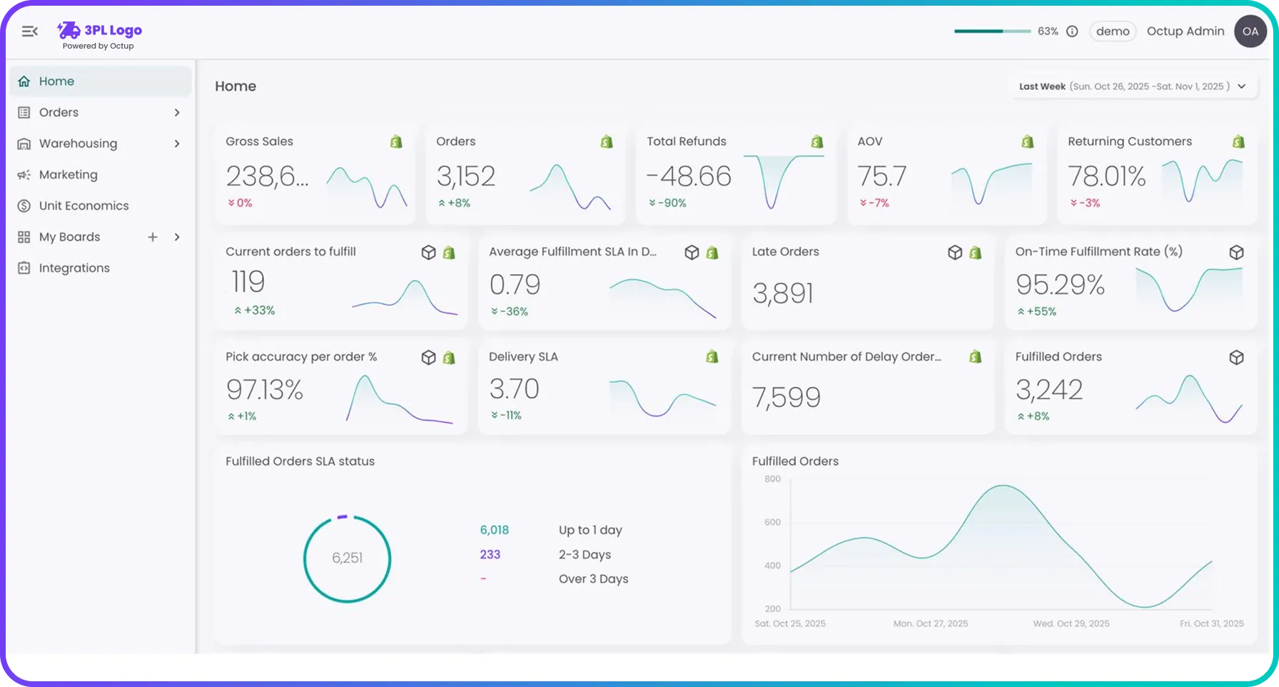 Dashboard showing e-commerce metrics including gross sales, orders, refunds, AOV, returning customers, current orders, fulfillment SLA, late orders, on-time fulfillment rate, pick accuracy, delivery SLA, delay orders, and fulfilled orders with graphs and status charts.