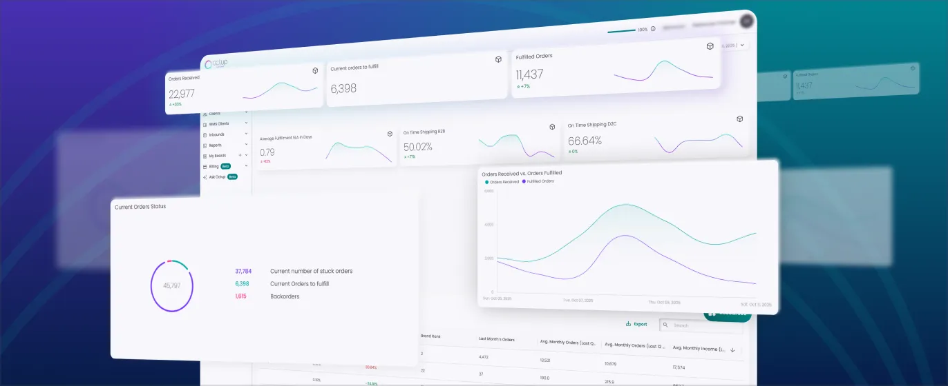 Dashboard showing order metrics including 22,977 orders received, 6,398 current orders to fulfill, 11,437 fulfilled orders, shipping percentages, and a graph comparing orders received versus fulfilled.