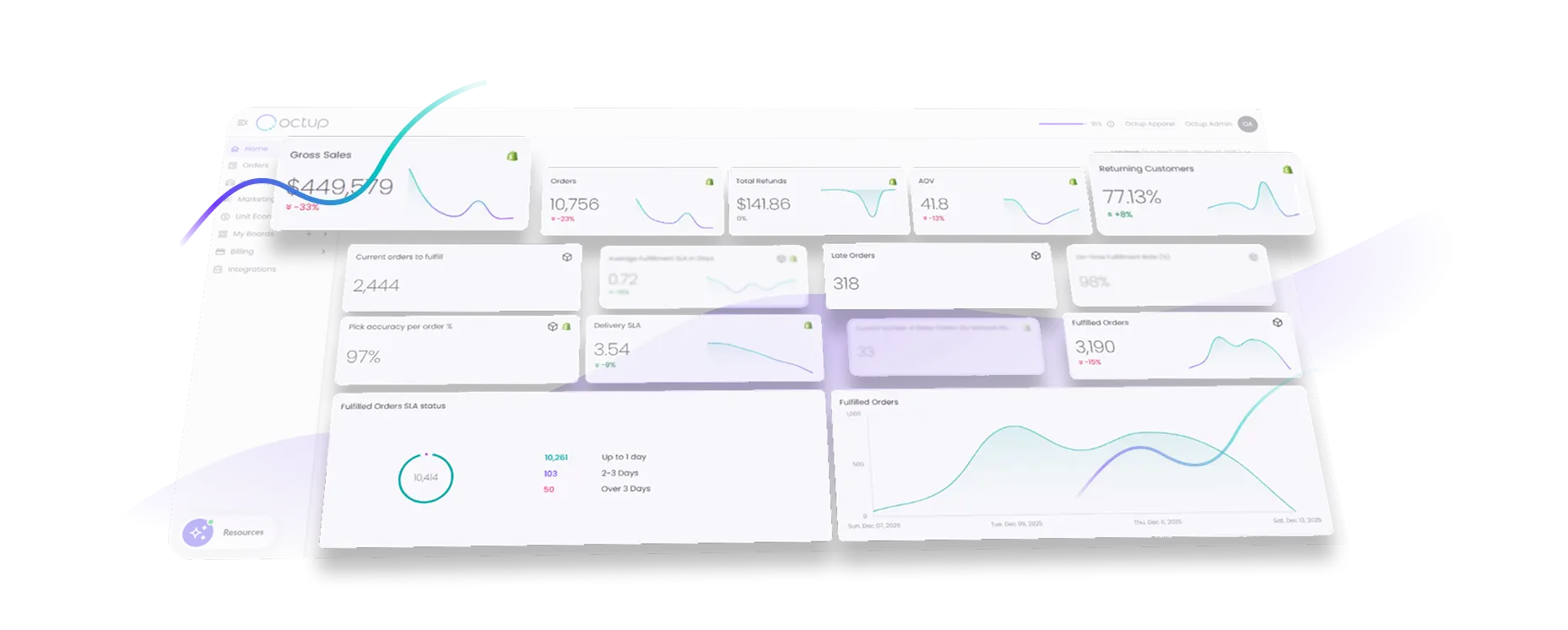 Dashboard showing retail analytics including gross sales, orders, refunds, average order value, returning customers, current orders, pick accuracy, delivery SLA, late orders, and fulfilled orders with various graphs and statistics.