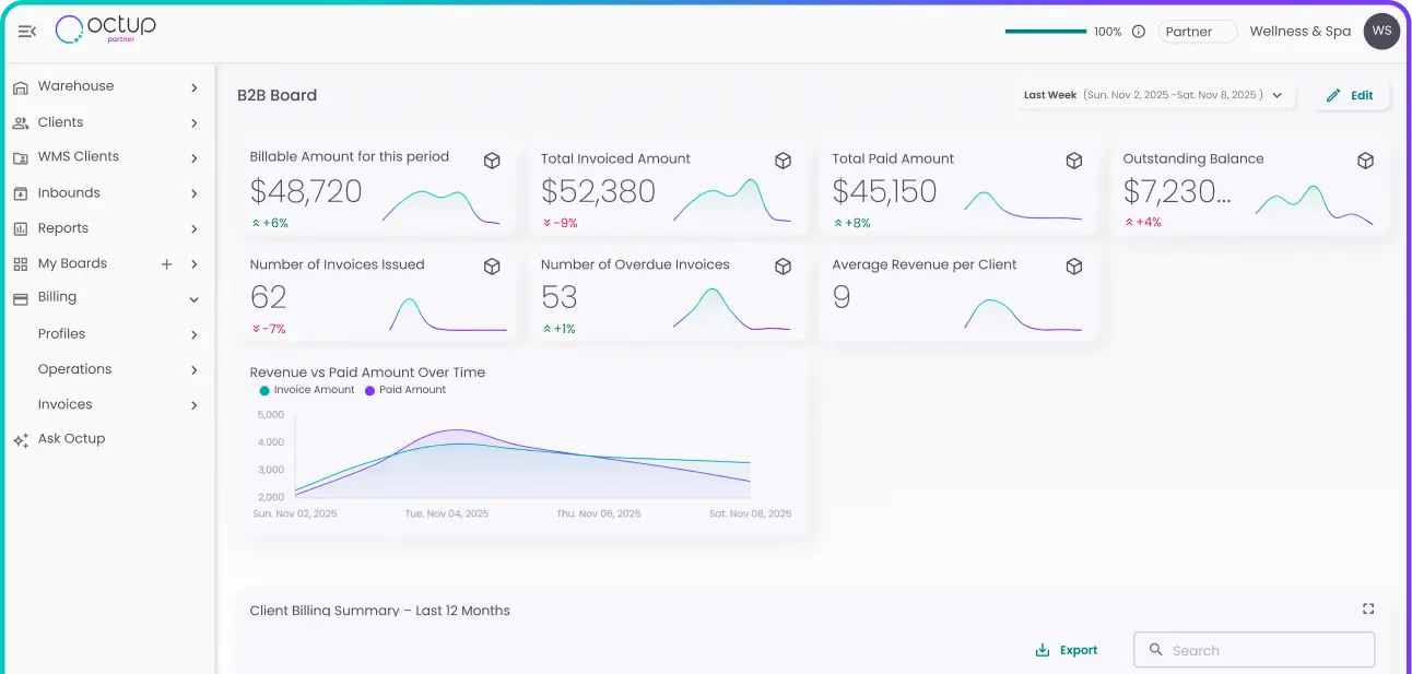 Dashboard overview showing B2B board with billable amount, invoiced amount, paid amount, outstanding balance, invoice counts, overdue invoices, and average revenue per client, with revenue vs paid amount graph over a week.