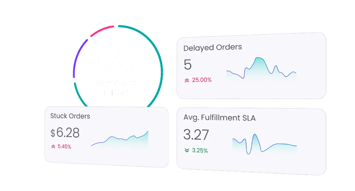 Dashboard showing 846 total orders fulfilled with metrics for delayed orders at 5 (+25%), stuck orders at $6.28 (+5.45%), and average fulfillment SLA at 3.27 (-3.25%).