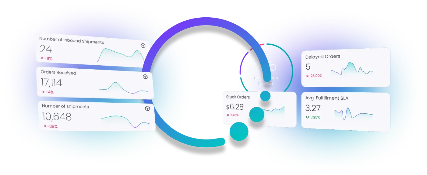 Dashboard showing key logistics metrics: 24 inbound shipments (-11%), 17,114 orders received (-4%), 10,648 shipments (-39%), 85 total orders fulfilled, $6.28 stuck orders (+5.45%), 5 delayed orders (+25%), and 3.27 average fulfillment SLA (+3.25%).