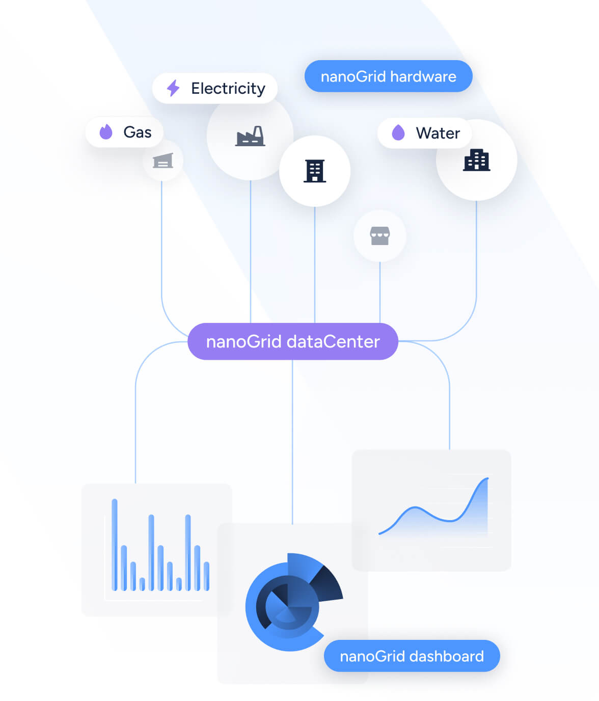 nanoGrid's technology how it works