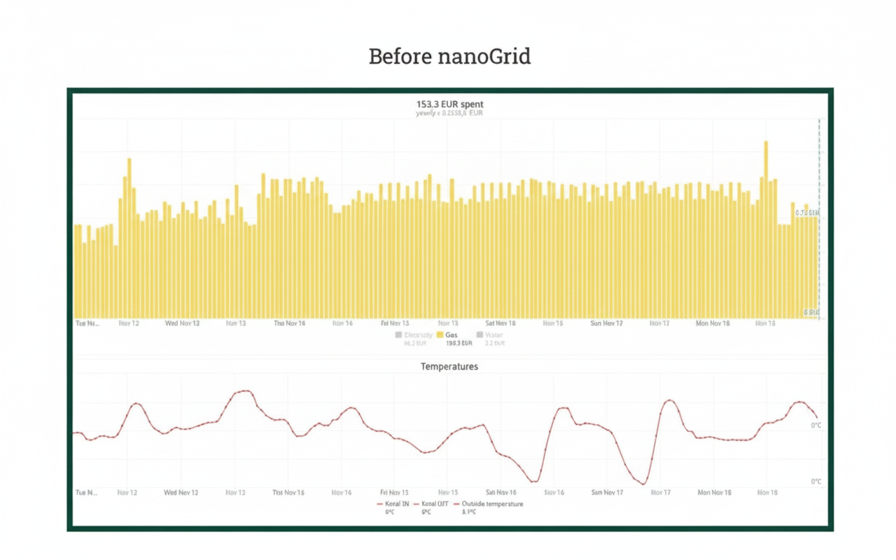 results Belfius before nanoGrid