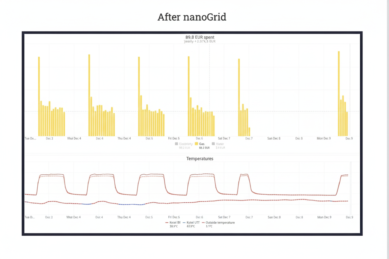 results Belfius after nanoGrid
