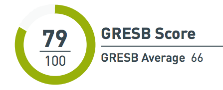 GRESB score example