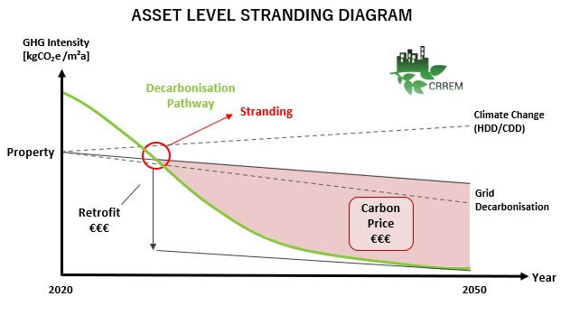 crrem asset level stranding diagram