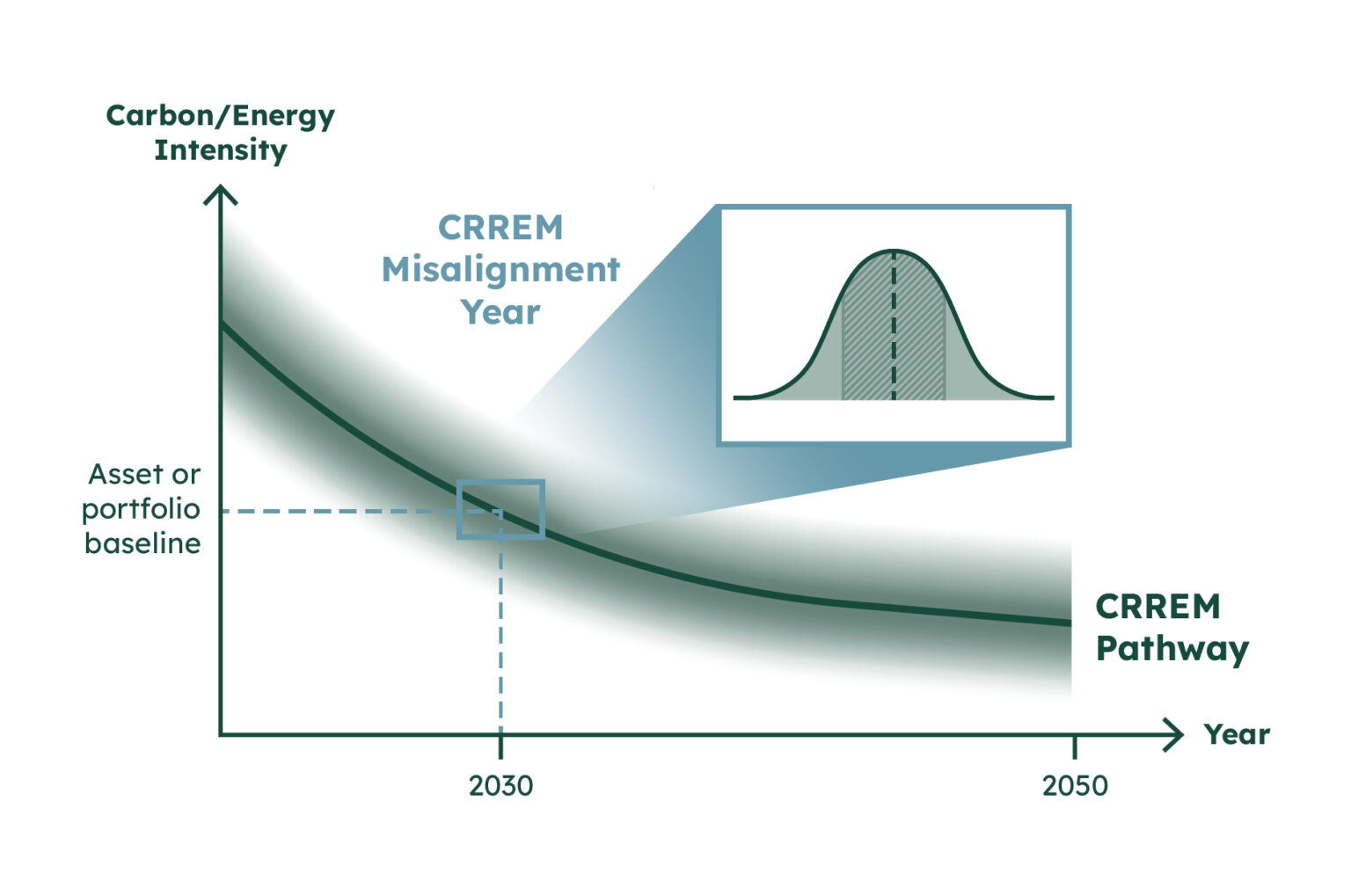 CRREM asset-level misalignment diagram