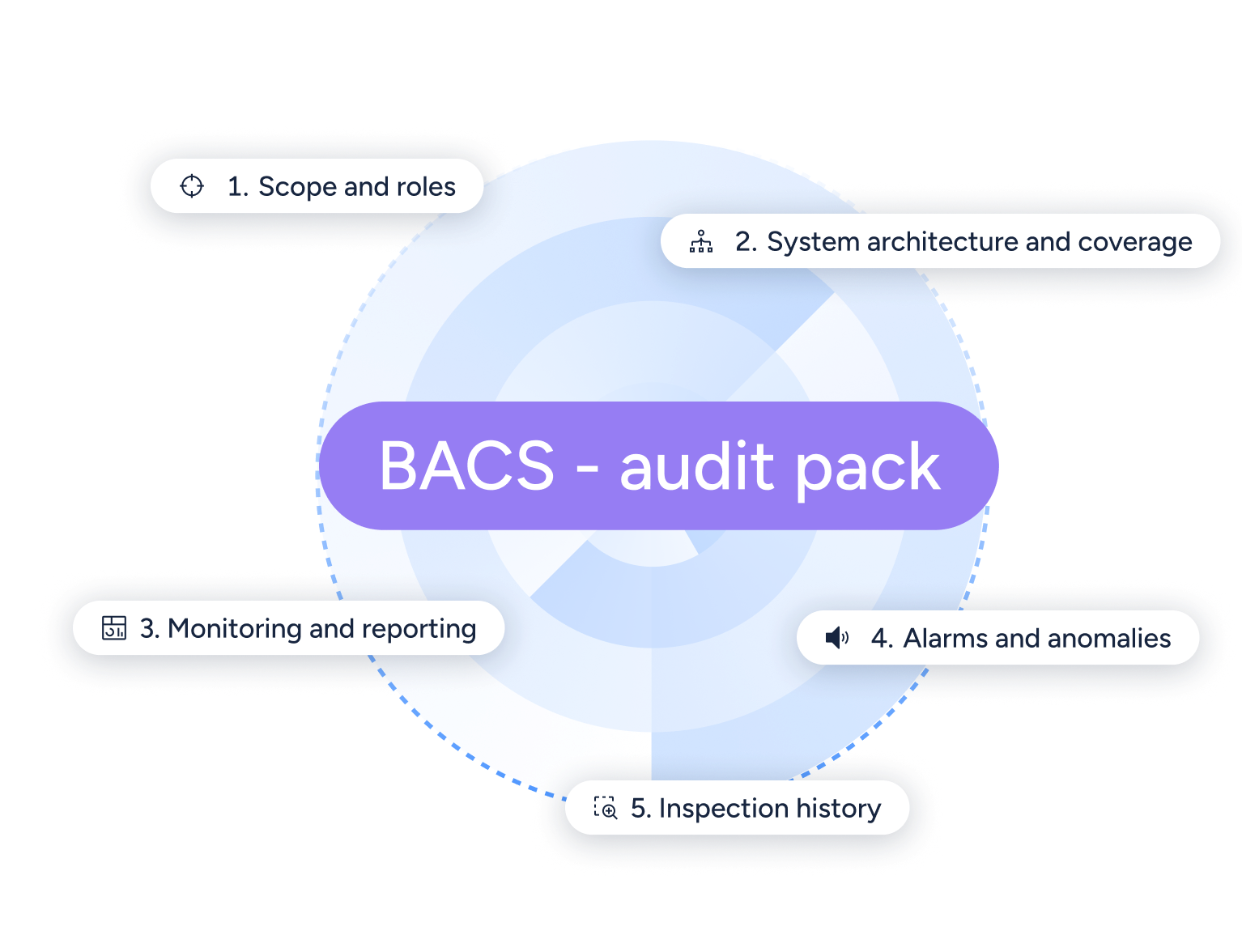 bacs requirements audit pack