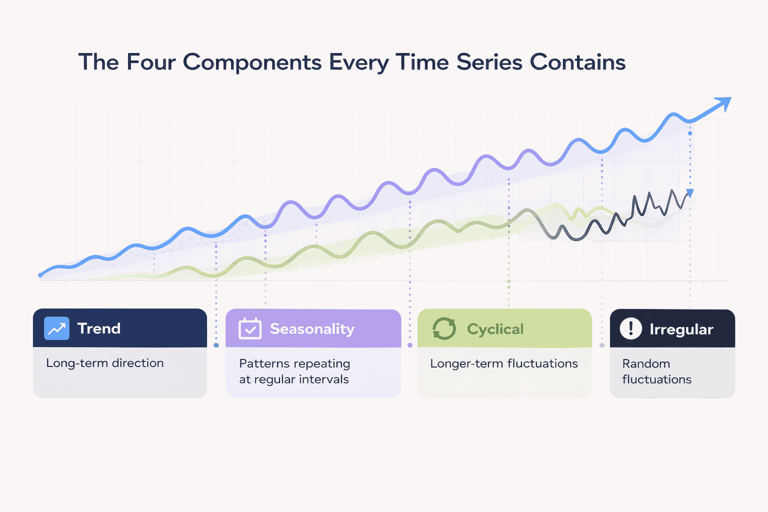 four components of time series data