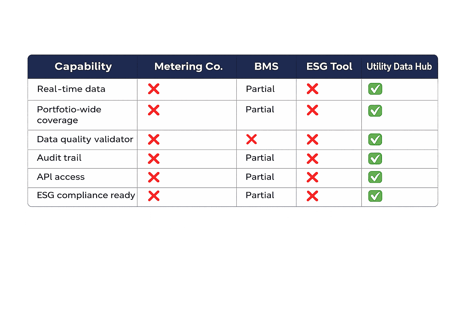 esg data integration comparison: bms vs metering service vs esg tool vs utility data hub