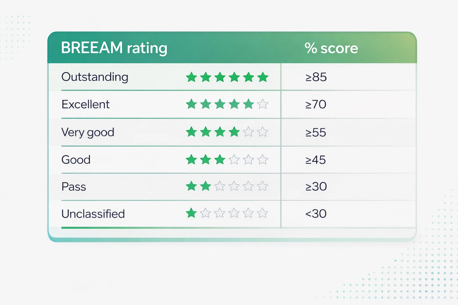 breeam certification levels