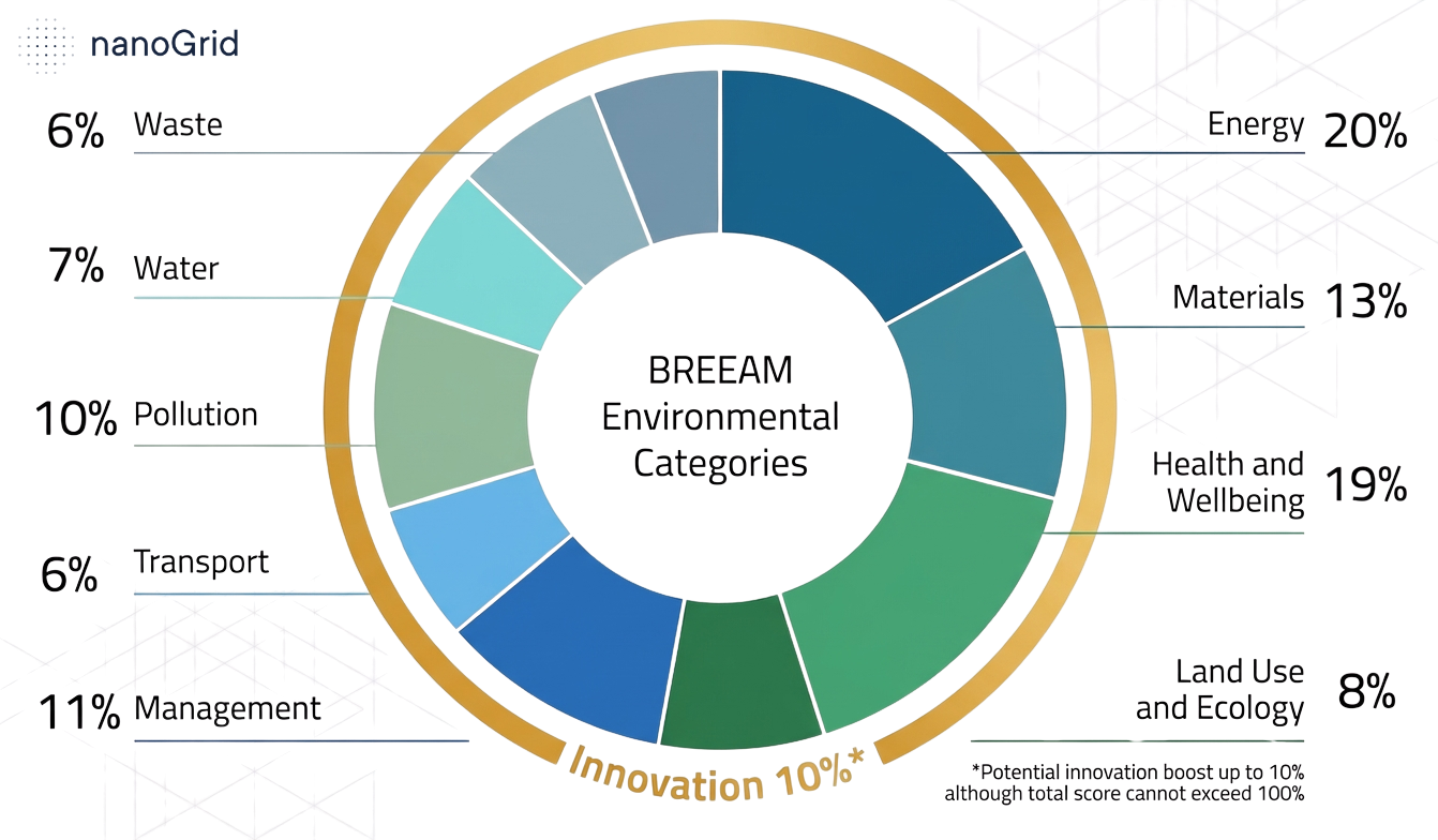 breeam environmental categories