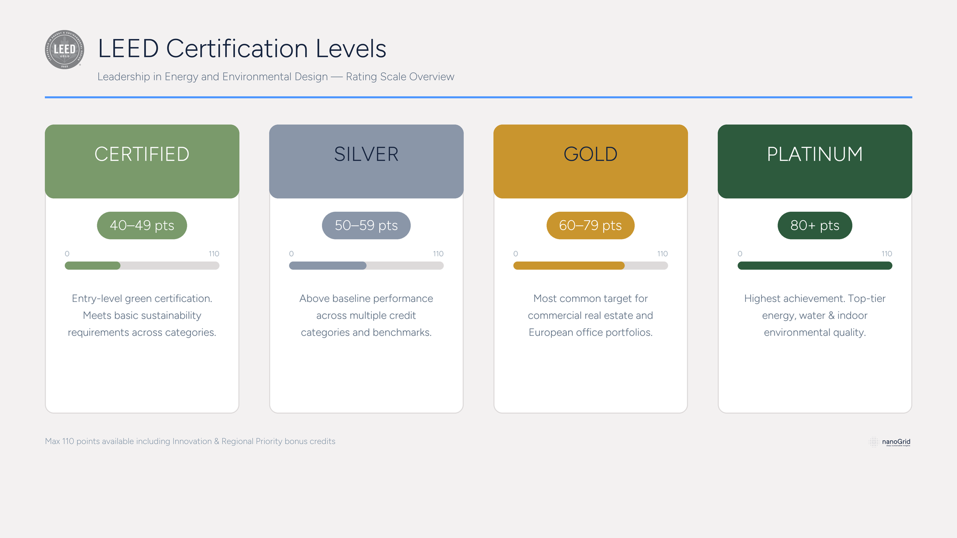 LEED certification levels