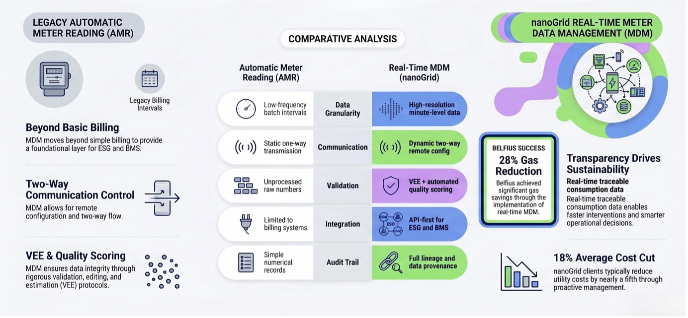 Automatic meter reading vs. real-time meter data management