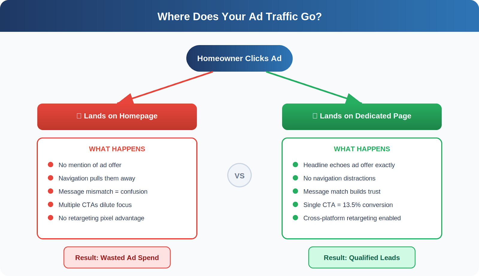 Diagram comparing ad traffic flowing to a homepage versus a dedicated landing page for pool builder lead generation