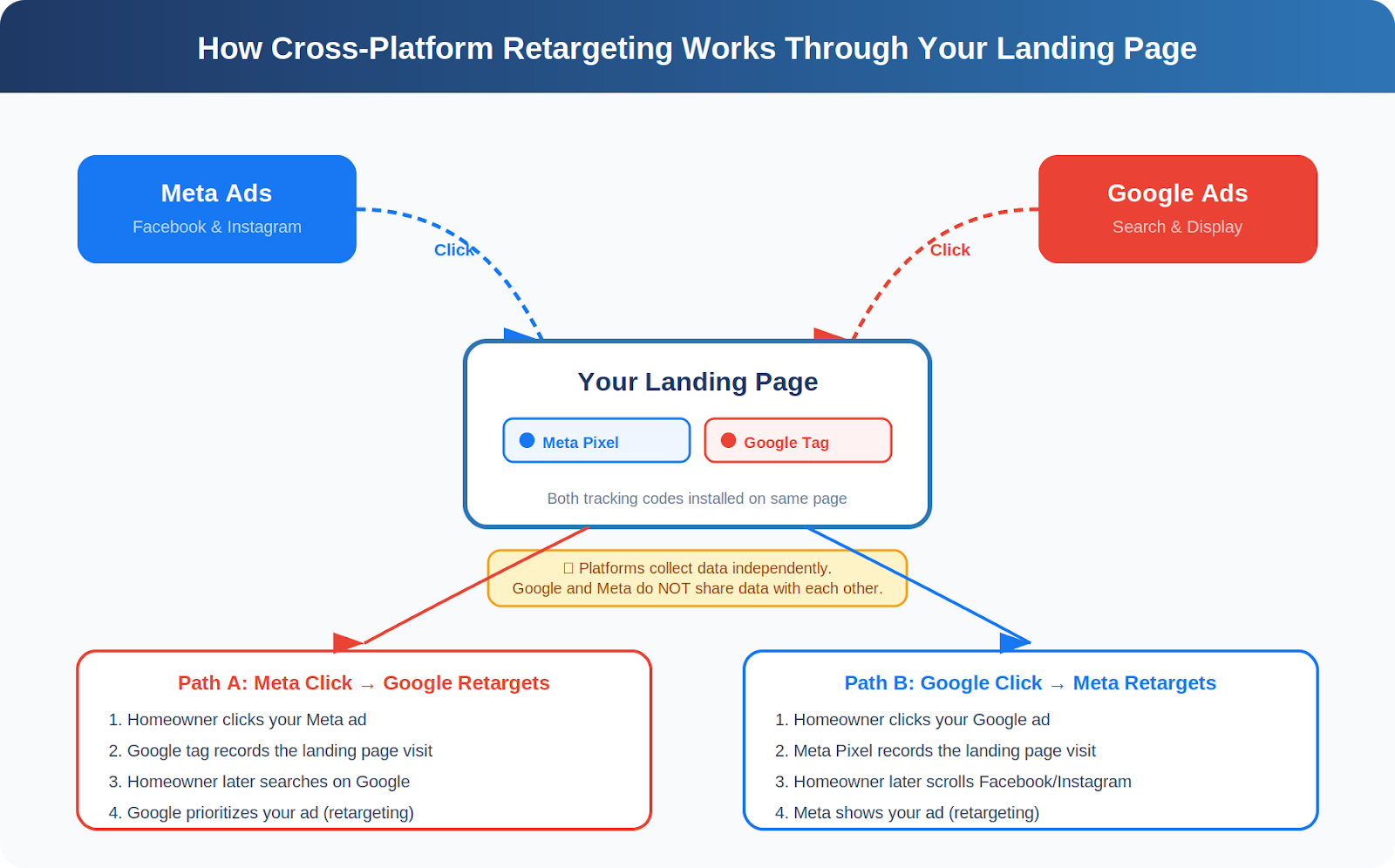 Flowchart showing how Meta Pixel and Google Ads tracking tag collect visitor data independently through a contractor landing page for cross-platform retargeting