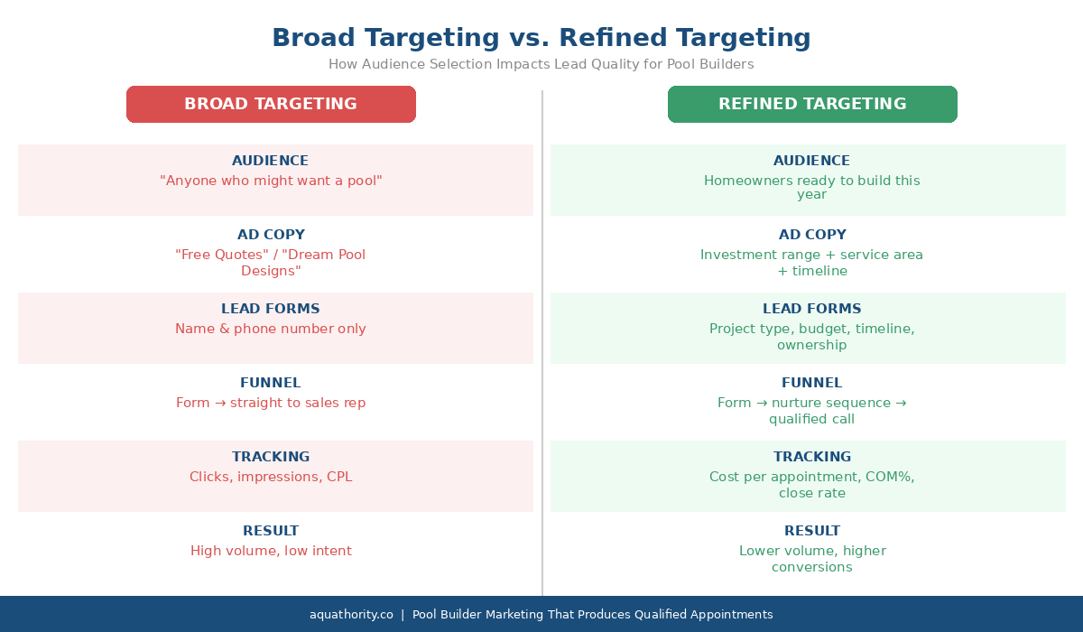 Comparison chart showing broad targeting versus refined targeting for pool builder marketing campaigns across audience, ad copy, lead forms, funnel structure, tracking, and results