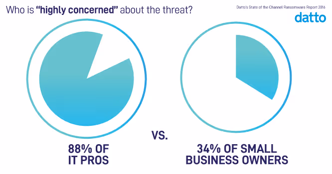 Prise en compte de la menace Ransomware