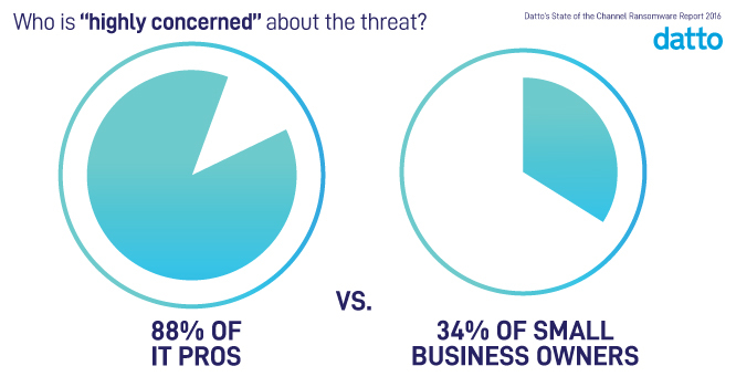 Prise en compte de la menace Ransomware