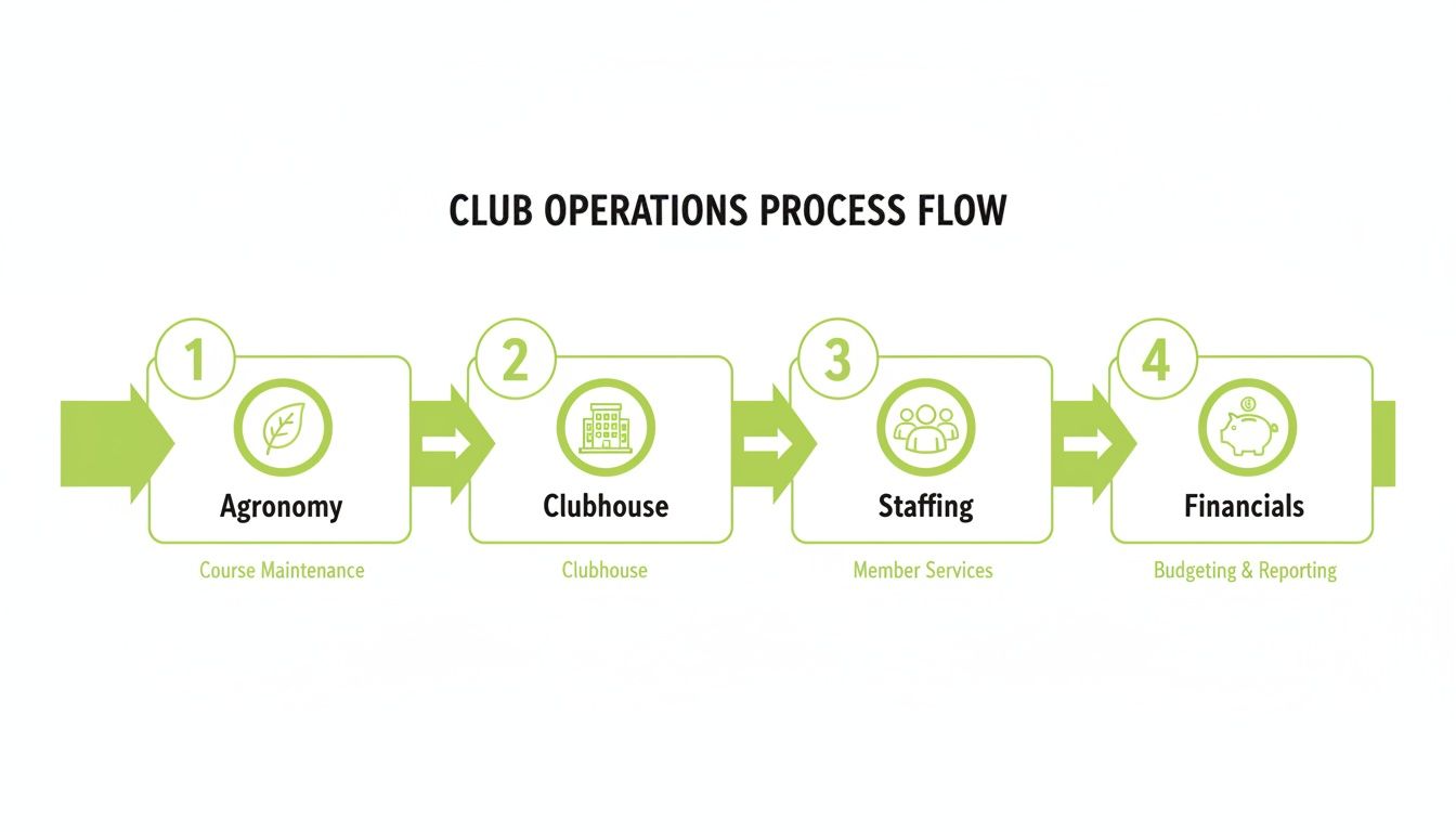 Diagram illustrating the four-step process of club operations: Agronomy, Clubhouse, Staffing, and Financials.