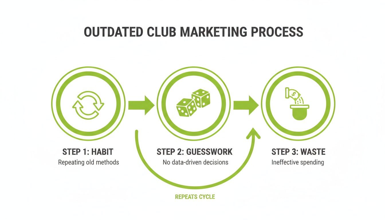 Diagram illustrating an outdated club marketing process: habit, guesswork, and waste cycle.
