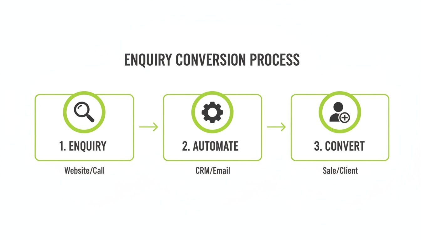 An infographic illustrating a three-step enquiry conversion process: Enquiry, Automate, Convert.