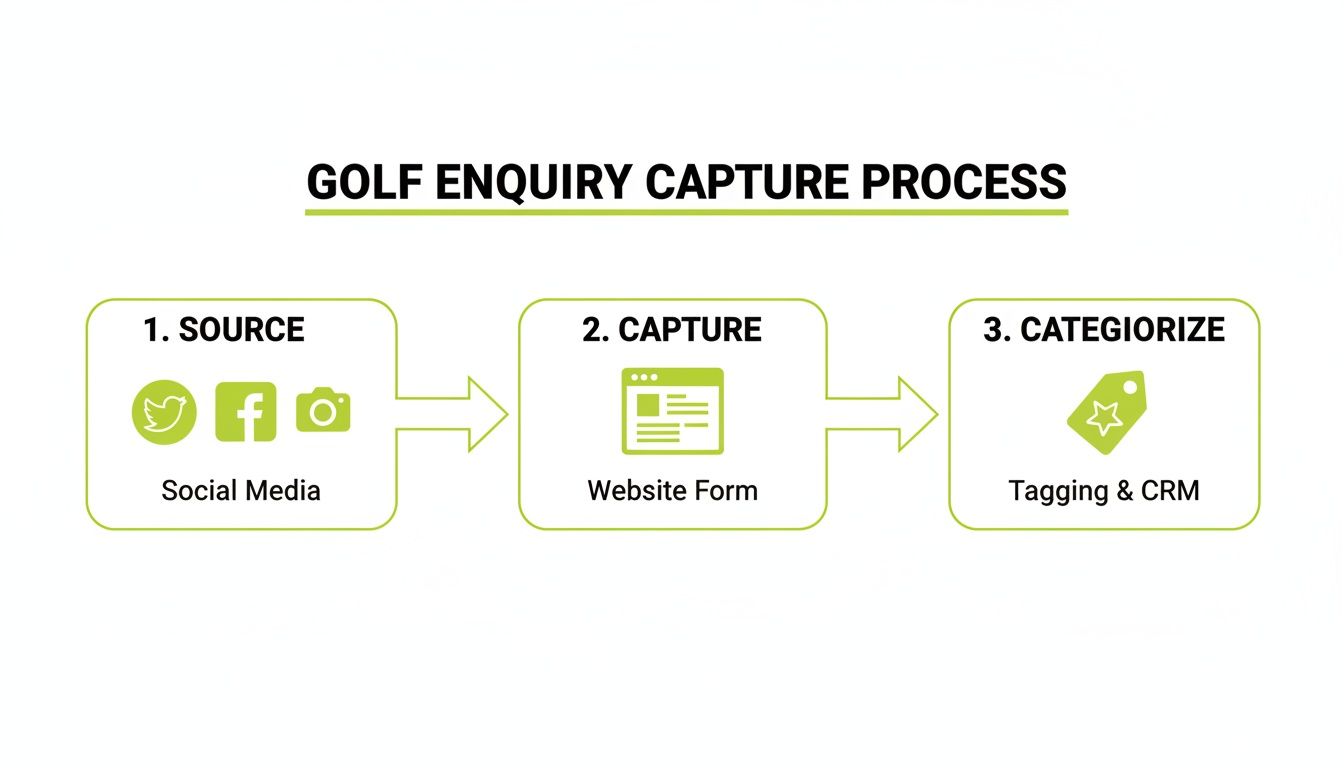 Flowchart detailing the golf enquiry capture process: source from social media, capture via website form, and categorize using CRM.