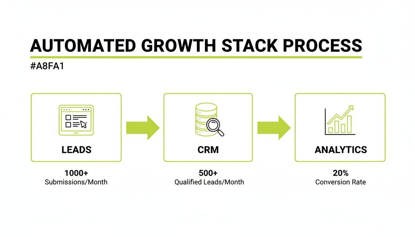 An automated growth stack process flowchart illustrating leads, CRM, and analytics with associated metrics.