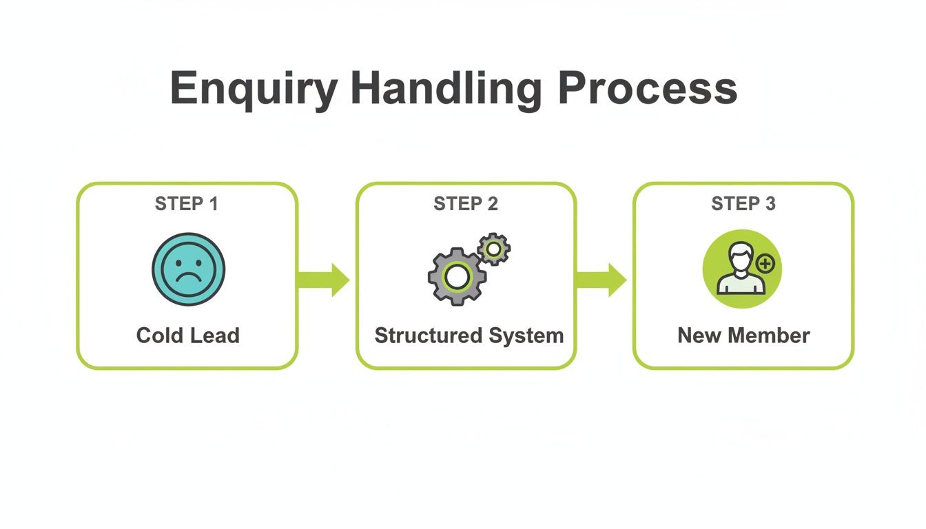 Diagram illustrating the enquiry handling process, from cold lead to new member, via a structured system.