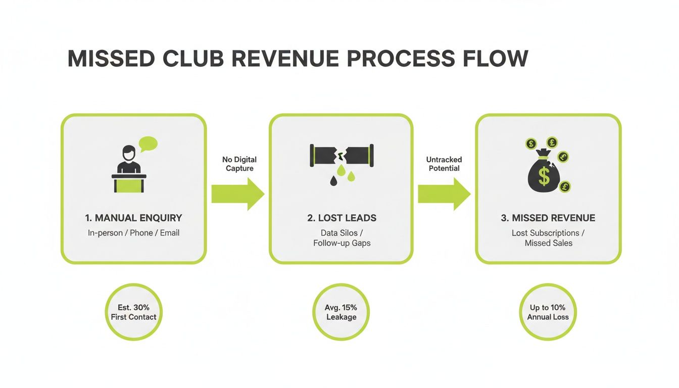 A flowchart detailing the missed club revenue process, showing manual enquiries, lost leads, and resulting missed sales.