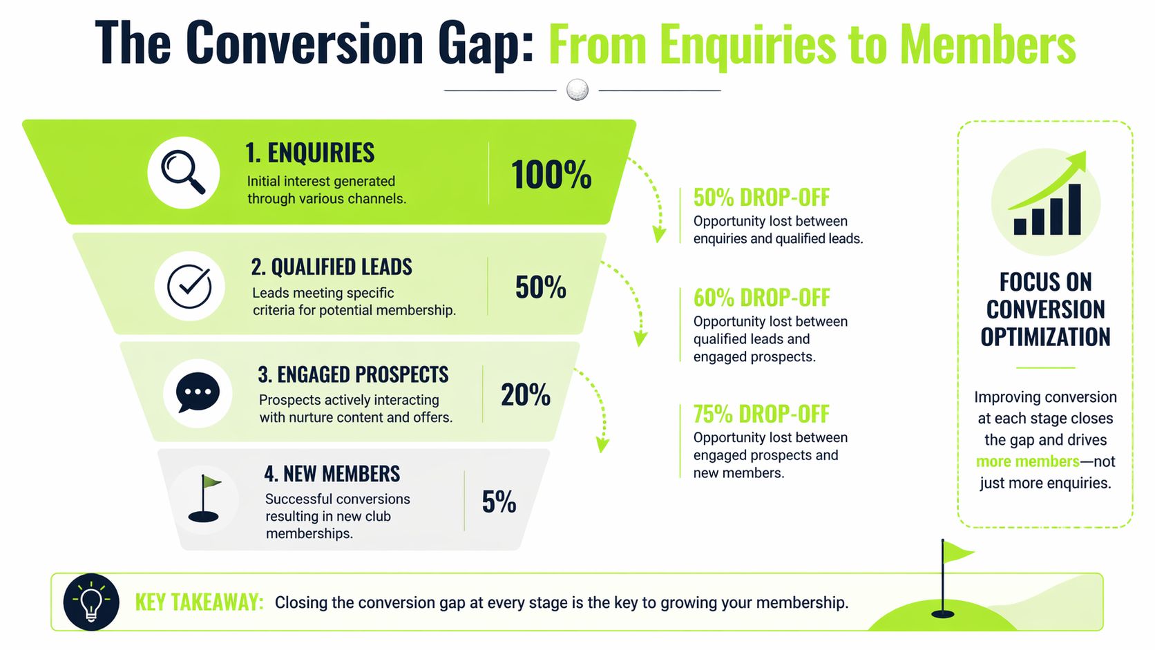 A funnel diagram illustrating the conversion process from initial enquiries to final golf club membership growth.