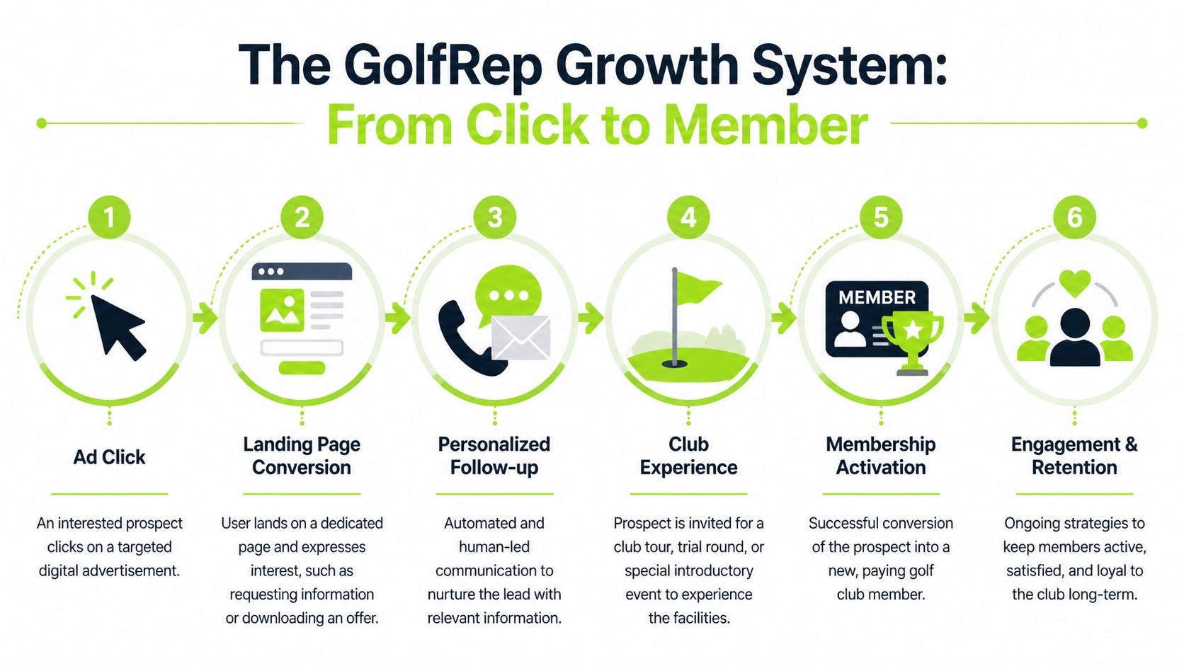 A six-step flow diagram detailing the GolfRep growth system from initial ad click to member retention.