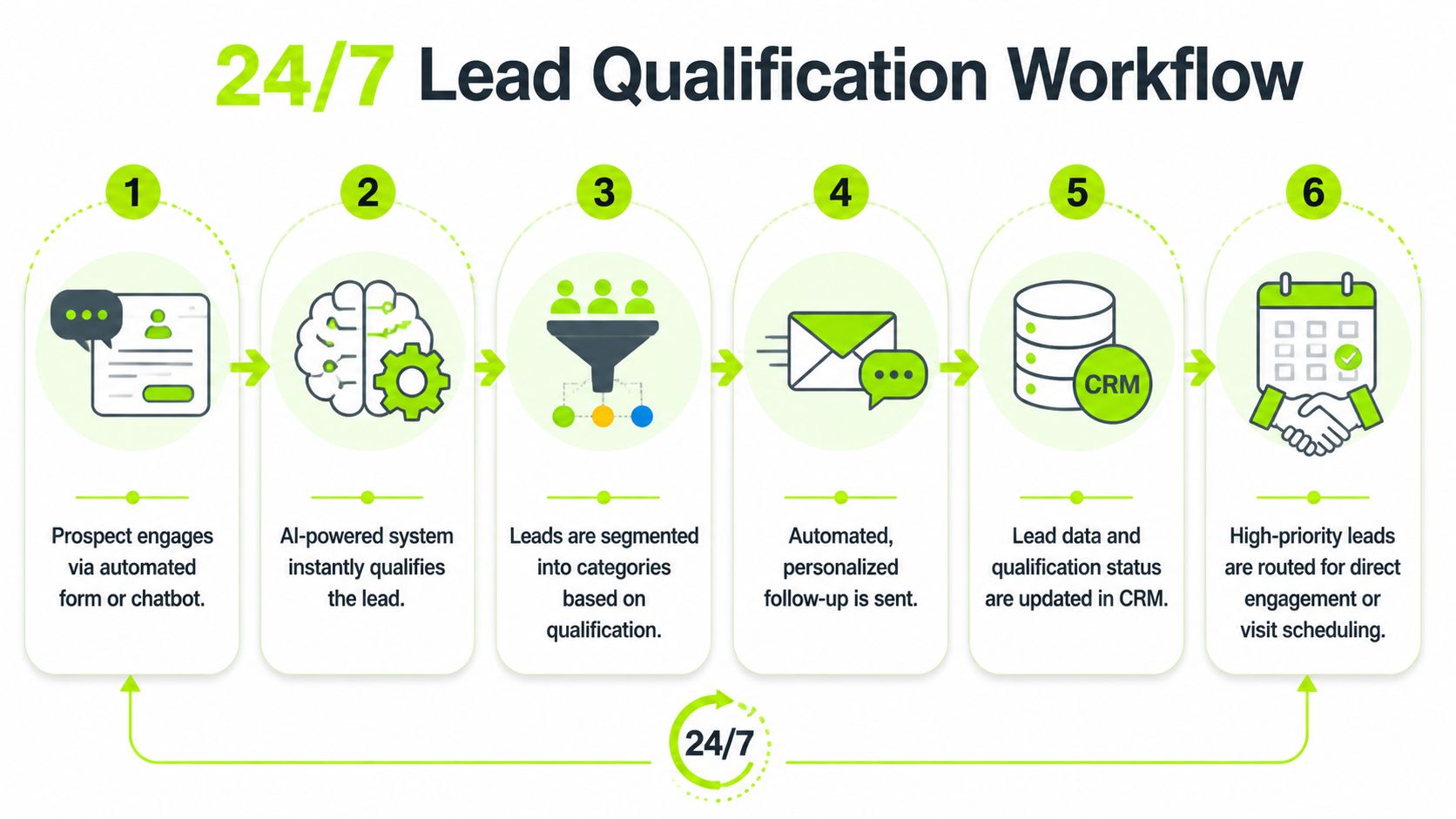 A six-step infographic illustrating an automated 24/7 lead qualification workflow for business marketing and sales processes.